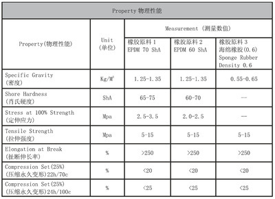 多款現(xiàn)貨德國(guó)申波菲勒泡膠三元乙丙橡膠密封膠條E3 045 - 多款現(xiàn)貨德國(guó)申波菲勒泡膠三元乙丙橡膠密封膠條E3 045廠家 - 多款現(xiàn)貨德國(guó)申波菲勒泡膠三元乙丙橡膠密封膠條E3 045價(jià)格 - 武漢杰升電子科技 - 